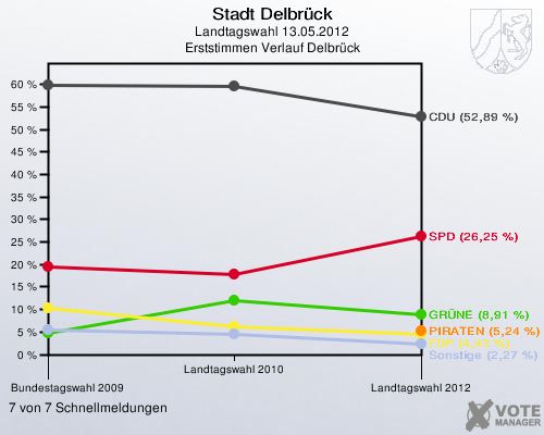 Stadt Delbrück, Landtagswahl 13.05.2012, Erststimmen Verlauf Delbrück: 7 von 7 Schnellmeldungen