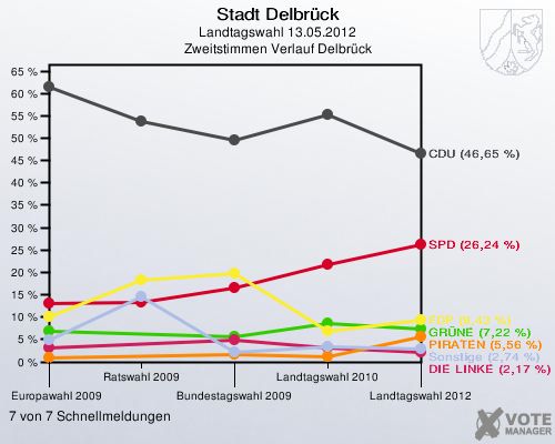 Stadt Delbrück, Landtagswahl 13.05.2012, Zweitstimmen Verlauf Delbrück: 7 von 7 Schnellmeldungen
