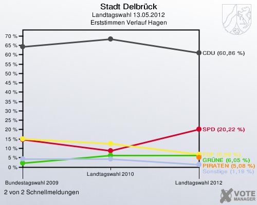 Stadt Delbrück, Landtagswahl 13.05.2012, Erststimmen Verlauf Hagen: 2 von 2 Schnellmeldungen