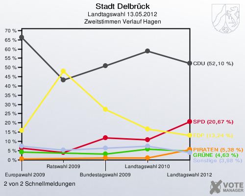 Stadt Delbrück, Landtagswahl 13.05.2012, Zweitstimmen Verlauf Hagen: 2 von 2 Schnellmeldungen
