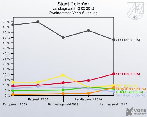 Stadt Delbrück, Landtagswahl 13.05.2012, Zweitstimmen Verlauf Lippling: 