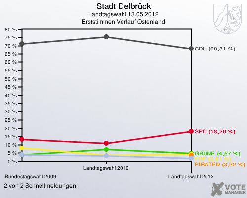 Stadt Delbrück, Landtagswahl 13.05.2012, Erststimmen Verlauf Ostenland: 2 von 2 Schnellmeldungen