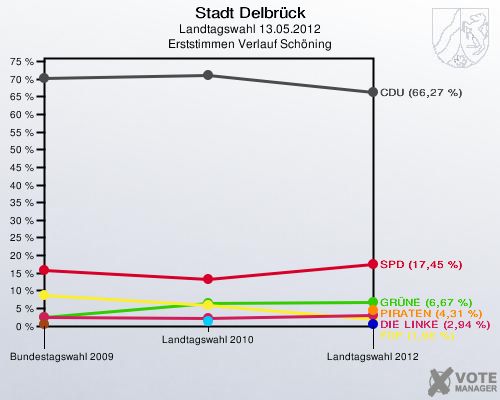 Stadt Delbrück, Landtagswahl 13.05.2012, Erststimmen Verlauf Schöning: 