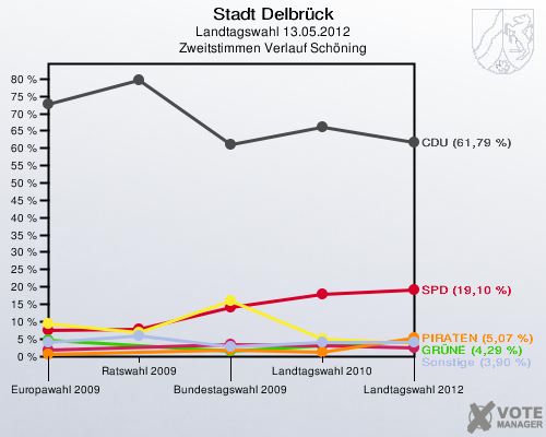 Stadt Delbrück, Landtagswahl 13.05.2012, Zweitstimmen Verlauf Schöning: 