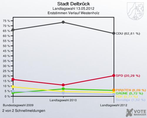 Stadt Delbrück, Landtagswahl 13.05.2012, Erststimmen Verlauf Westenholz: 2 von 2 Schnellmeldungen