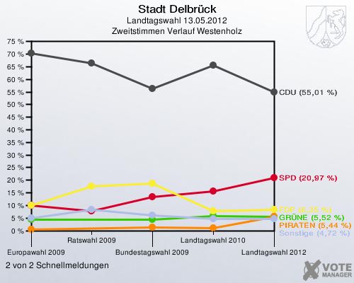 Stadt Delbrück, Landtagswahl 13.05.2012, Zweitstimmen Verlauf Westenholz: 2 von 2 Schnellmeldungen