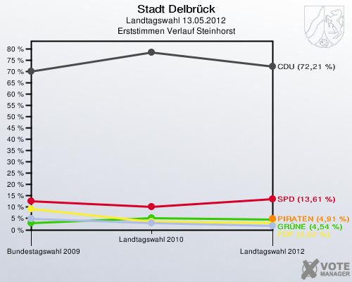 Stadt Delbrück, Landtagswahl 13.05.2012, Erststimmen Verlauf Steinhorst: 