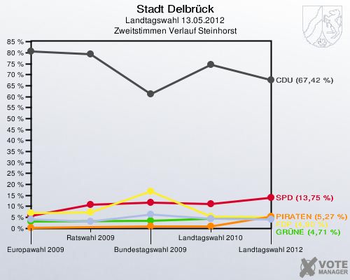 Stadt Delbrück, Landtagswahl 13.05.2012, Zweitstimmen Verlauf Steinhorst: 