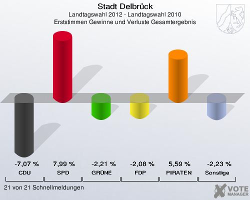 Stadt Delbrück, Landtagswahl 2012 - Landtagswahl 2010, Erststimmen Gewinne und Verluste Gesamtergebnis: CDU: -7,07 %. SPD: 7,99 %. GRÜNE: -2,21 %. FDP: -2,08 %. PIRATEN: 5,59 %. Sonstige: -2,23 %. 21 von 21 Schnellmeldungen