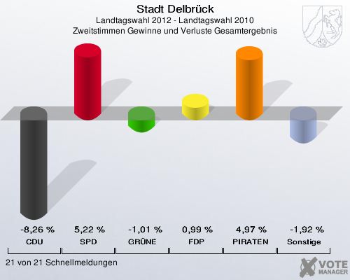 Stadt Delbrück, Landtagswahl 2012 - Landtagswahl 2010, Zweitstimmen Gewinne und Verluste Gesamtergebnis: CDU: -8,26 %. SPD: 5,22 %. GRÜNE: -1,01 %. FDP: 0,99 %. PIRATEN: 4,97 %. Sonstige: -1,92 %. 21 von 21 Schnellmeldungen