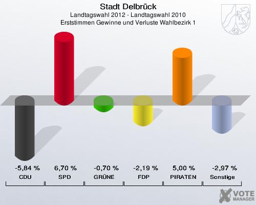 Stadt Delbrück, Landtagswahl 2012 - Landtagswahl 2010, Erststimmen Gewinne und Verluste Wahlbezirk 1: CDU: -5,84 %. SPD: 6,70 %. GRÜNE: -0,70 %. FDP: -2,19 %. PIRATEN: 5,00 %. Sonstige: -2,97 %. 