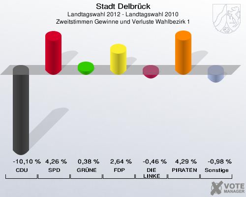 Stadt Delbrück, Landtagswahl 2012 - Landtagswahl 2010, Zweitstimmen Gewinne und Verluste Wahlbezirk 1: CDU: -10,10 %. SPD: 4,26 %. GRÜNE: 0,38 %. FDP: 2,64 %. DIE LINKE: -0,46 %. PIRATEN: 4,29 %. Sonstige: -0,98 %. 