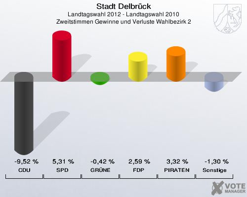 Stadt Delbrück, Landtagswahl 2012 - Landtagswahl 2010, Zweitstimmen Gewinne und Verluste Wahlbezirk 2: CDU: -9,52 %. SPD: 5,31 %. GRÜNE: -0,42 %. FDP: 2,59 %. PIRATEN: 3,32 %. Sonstige: -1,30 %. 