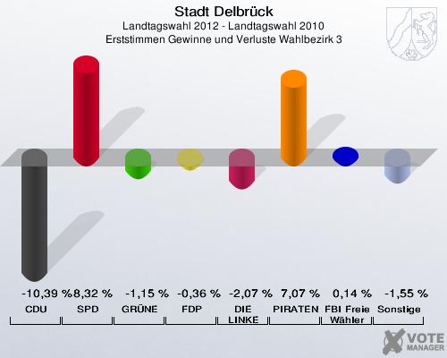 Stadt Delbrück, Landtagswahl 2012 - Landtagswahl 2010, Erststimmen Gewinne und Verluste Wahlbezirk 3: CDU: -10,39 %. SPD: 8,32 %. GRÜNE: -1,15 %. FDP: -0,36 %. DIE LINKE: -2,07 %. PIRATEN: 7,07 %. FBI Freie Wähler: 0,14 %. Sonstige: -1,55 %. 