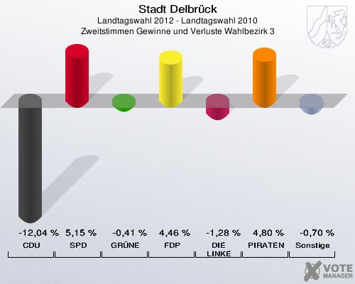 Stadt Delbrück, Landtagswahl 2012 - Landtagswahl 2010, Zweitstimmen Gewinne und Verluste Wahlbezirk 3: CDU: -12,04 %. SPD: 5,15 %. GRÜNE: -0,41 %. FDP: 4,46 %. DIE LINKE: -1,28 %. PIRATEN: 4,80 %. Sonstige: -0,70 %. 