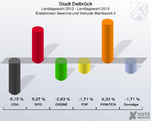 Stadt Delbrück, Landtagswahl 2012 - Landtagswahl 2010, Erststimmen Gewinne und Verluste Wahlbezirk 4: CDU: -5,15 %. SPD: 5,07 %. GRÜNE: -2,83 %. FDP: -1,71 %. PIRATEN: 6,33 %. Sonstige: -1,71 %. 