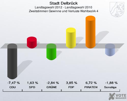 Stadt Delbrück, Landtagswahl 2012 - Landtagswahl 2010, Zweitstimmen Gewinne und Verluste Wahlbezirk 4: CDU: -7,47 %. SPD: 1,63 %. GRÜNE: -2,84 %. FDP: 3,85 %. PIRATEN: 6,72 %. Sonstige: -1,88 %. 