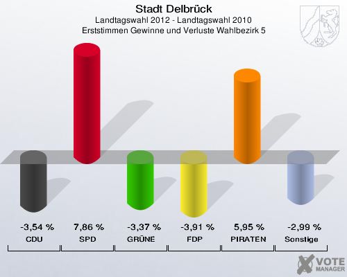 Stadt Delbrück, Landtagswahl 2012 - Landtagswahl 2010, Erststimmen Gewinne und Verluste Wahlbezirk 5: CDU: -3,54 %. SPD: 7,86 %. GRÜNE: -3,37 %. FDP: -3,91 %. PIRATEN: 5,95 %. Sonstige: -2,99 %. 