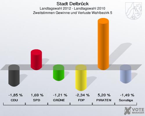Stadt Delbrück, Landtagswahl 2012 - Landtagswahl 2010, Zweitstimmen Gewinne und Verluste Wahlbezirk 5: CDU: -1,85 %. SPD: 1,69 %. GRÜNE: -1,21 %. FDP: -2,34 %. PIRATEN: 5,20 %. Sonstige: -1,49 %. 