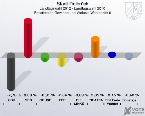 Stadt Delbrück, Landtagswahl 2012 - Landtagswahl 2010, Erststimmen Gewinne und Verluste Wahlbezirk 6: CDU: -7,78 %. SPD: 8,08 %. GRÜNE: -0,91 %. FDP: -2,04 %. DIE LINKE: -0,89 %. PIRATEN: 3,85 %. FBI Freie Wähler: 0,15 %. Sonstige: -0,48 %. 