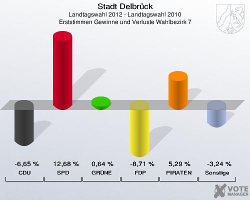 Stadt Delbrück, Landtagswahl 2012 - Landtagswahl 2010, Erststimmen Gewinne und Verluste Wahlbezirk 7: CDU: -6,65 %. SPD: 12,68 %. GRÜNE: 0,64 %. FDP: -8,71 %. PIRATEN: 5,29 %. Sonstige: -3,24 %. 