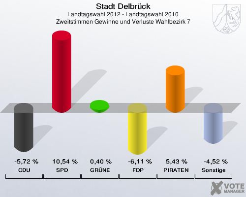 Stadt Delbrück, Landtagswahl 2012 - Landtagswahl 2010, Zweitstimmen Gewinne und Verluste Wahlbezirk 7: CDU: -5,72 %. SPD: 10,54 %. GRÜNE: 0,40 %. FDP: -6,11 %. PIRATEN: 5,43 %. Sonstige: -4,52 %. 