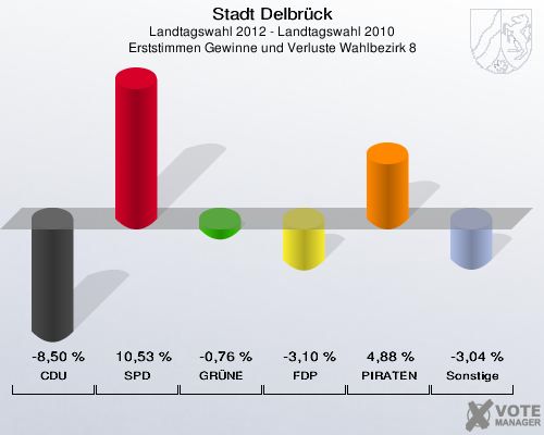 Stadt Delbrück, Landtagswahl 2012 - Landtagswahl 2010, Erststimmen Gewinne und Verluste Wahlbezirk 8: CDU: -8,50 %. SPD: 10,53 %. GRÜNE: -0,76 %. FDP: -3,10 %. PIRATEN: 4,88 %. Sonstige: -3,04 %. 