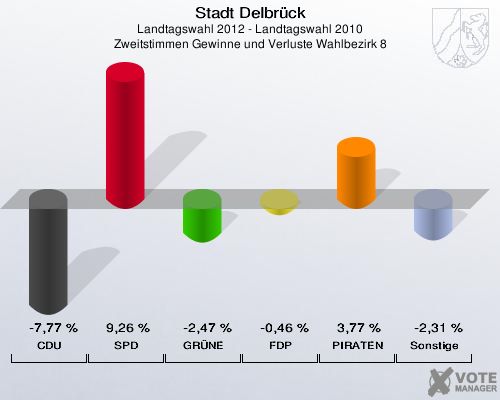 Stadt Delbrück, Landtagswahl 2012 - Landtagswahl 2010, Zweitstimmen Gewinne und Verluste Wahlbezirk 8: CDU: -7,77 %. SPD: 9,26 %. GRÜNE: -2,47 %. FDP: -0,46 %. PIRATEN: 3,77 %. Sonstige: -2,31 %. 