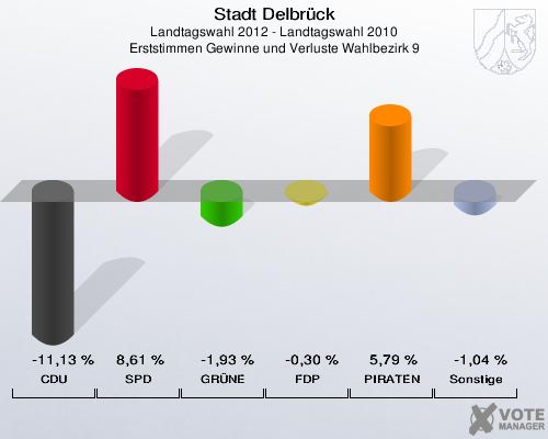 Stadt Delbrück, Landtagswahl 2012 - Landtagswahl 2010, Erststimmen Gewinne und Verluste Wahlbezirk 9: CDU: -11,13 %. SPD: 8,61 %. GRÜNE: -1,93 %. FDP: -0,30 %. PIRATEN: 5,79 %. Sonstige: -1,04 %. 