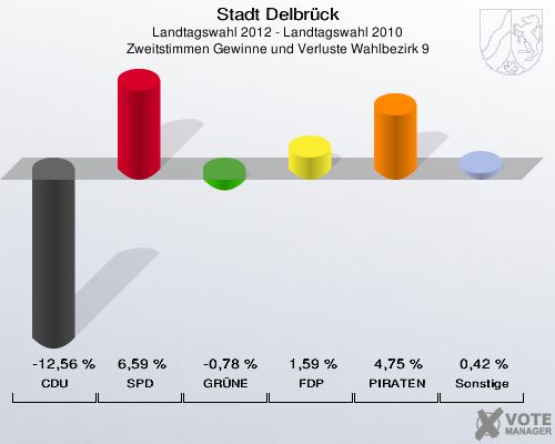 Stadt Delbrück, Landtagswahl 2012 - Landtagswahl 2010, Zweitstimmen Gewinne und Verluste Wahlbezirk 9: CDU: -12,56 %. SPD: 6,59 %. GRÜNE: -0,78 %. FDP: 1,59 %. PIRATEN: 4,75 %. Sonstige: 0,42 %. 