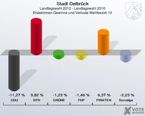 Stadt Delbrück, Landtagswahl 2012 - Landtagswahl 2010, Erststimmen Gewinne und Verluste Wahlbezirk 10: CDU: -11,27 %. SPD: 9,82 %. GRÜNE: -1,23 %. FDP: -1,46 %. PIRATEN: 6,37 %. Sonstige: -2,23 %. 