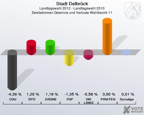 Stadt Delbrück, Landtagswahl 2012 - Landtagswahl 2010, Zweitstimmen Gewinne und Verluste Wahlbezirk 11: CDU: -4,36 %. SPD: 1,20 %. GRÜNE: 1,18 %. FDP: -1,35 %. DIE LINKE: -0,58 %. PIRATEN: 3,90 %. Sonstige: 0,01 %. 
