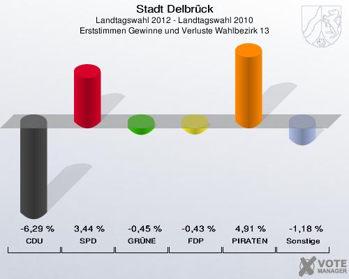 Stadt Delbrück, Landtagswahl 2012 - Landtagswahl 2010, Erststimmen Gewinne und Verluste Wahlbezirk 13: CDU: -6,29 %. SPD: 3,44 %. GRÜNE: -0,45 %. FDP: -0,43 %. PIRATEN: 4,91 %. Sonstige: -1,18 %. 