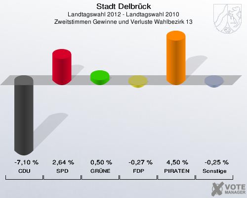 Stadt Delbrück, Landtagswahl 2012 - Landtagswahl 2010, Zweitstimmen Gewinne und Verluste Wahlbezirk 13: CDU: -7,10 %. SPD: 2,64 %. GRÜNE: 0,50 %. FDP: -0,27 %. PIRATEN: 4,50 %. Sonstige: -0,25 %. 