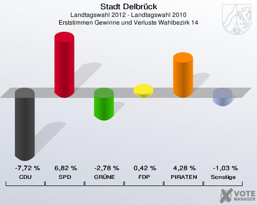 Stadt Delbrück, Landtagswahl 2012 - Landtagswahl 2010, Erststimmen Gewinne und Verluste Wahlbezirk 14: CDU: -7,72 %. SPD: 6,82 %. GRÜNE: -2,78 %. FDP: 0,42 %. PIRATEN: 4,28 %. Sonstige: -1,03 %. 