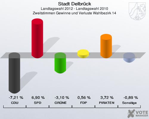 Stadt Delbrück, Landtagswahl 2012 - Landtagswahl 2010, Zweitstimmen Gewinne und Verluste Wahlbezirk 14: CDU: -7,21 %. SPD: 6,90 %. GRÜNE: -3,10 %. FDP: 0,56 %. PIRATEN: 3,72 %. Sonstige: -0,89 %. 