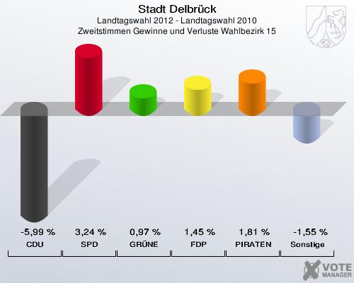 Stadt Delbrück, Landtagswahl 2012 - Landtagswahl 2010, Zweitstimmen Gewinne und Verluste Wahlbezirk 15: CDU: -5,99 %. SPD: 3,24 %. GRÜNE: 0,97 %. FDP: 1,45 %. PIRATEN: 1,81 %. Sonstige: -1,55 %. 