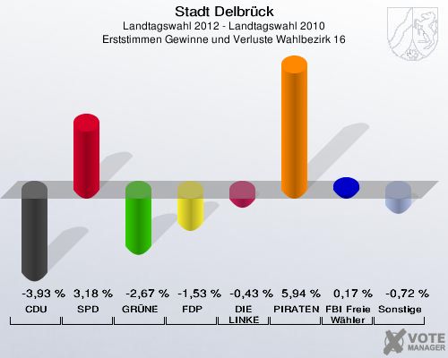 Stadt Delbrück, Landtagswahl 2012 - Landtagswahl 2010, Erststimmen Gewinne und Verluste Wahlbezirk 16: CDU: -3,93 %. SPD: 3,18 %. GRÜNE: -2,67 %. FDP: -1,53 %. DIE LINKE: -0,43 %. PIRATEN: 5,94 %. FBI Freie Wähler: 0,17 %. Sonstige: -0,72 %. 