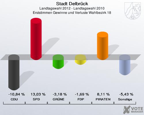 Stadt Delbrück, Landtagswahl 2012 - Landtagswahl 2010, Erststimmen Gewinne und Verluste Wahlbezirk 18: CDU: -10,84 %. SPD: 13,03 %. GRÜNE: -3,18 %. FDP: -1,69 %. PIRATEN: 8,11 %. Sonstige: -5,43 %. 