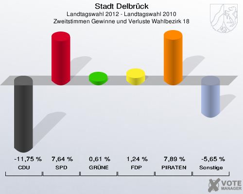 Stadt Delbrück, Landtagswahl 2012 - Landtagswahl 2010, Zweitstimmen Gewinne und Verluste Wahlbezirk 18: CDU: -11,75 %. SPD: 7,64 %. GRÜNE: 0,61 %. FDP: 1,24 %. PIRATEN: 7,89 %. Sonstige: -5,65 %. 