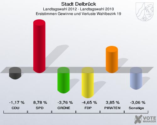 Stadt Delbrück, Landtagswahl 2012 - Landtagswahl 2010, Erststimmen Gewinne und Verluste Wahlbezirk 19: CDU: -1,17 %. SPD: 8,78 %. GRÜNE: -3,76 %. FDP: -4,65 %. PIRATEN: 3,85 %. Sonstige: -3,06 %. 