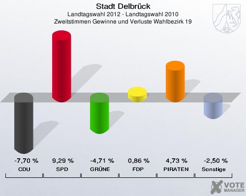 Stadt Delbrück, Landtagswahl 2012 - Landtagswahl 2010, Zweitstimmen Gewinne und Verluste Wahlbezirk 19: CDU: -7,70 %. SPD: 9,29 %. GRÜNE: -4,71 %. FDP: 0,86 %. PIRATEN: 4,73 %. Sonstige: -2,50 %. 