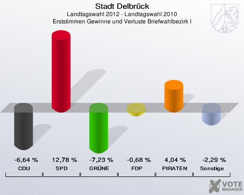 Stadt Delbrück, Landtagswahl 2012 - Landtagswahl 2010, Erststimmen Gewinne und Verluste Briefwahlbezirk I: CDU: -6,64 %. SPD: 12,78 %. GRÜNE: -7,23 %. FDP: -0,68 %. PIRATEN: 4,04 %. Sonstige: -2,29 %. 
