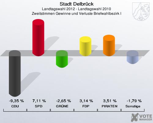 Stadt Delbrück, Landtagswahl 2012 - Landtagswahl 2010, Zweitstimmen Gewinne und Verluste Briefwahlbezirk I: CDU: -9,35 %. SPD: 7,11 %. GRÜNE: -2,65 %. FDP: 3,14 %. PIRATEN: 3,51 %. Sonstige: -1,79 %. 