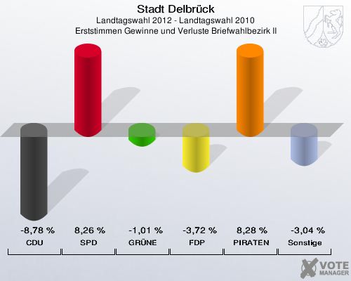 Stadt Delbrück, Landtagswahl 2012 - Landtagswahl 2010, Erststimmen Gewinne und Verluste Briefwahlbezirk II: CDU: -8,78 %. SPD: 8,26 %. GRÜNE: -1,01 %. FDP: -3,72 %. PIRATEN: 8,28 %. Sonstige: -3,04 %. 