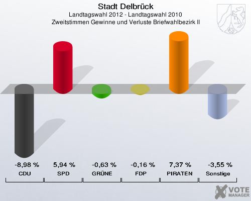 Stadt Delbrück, Landtagswahl 2012 - Landtagswahl 2010, Zweitstimmen Gewinne und Verluste Briefwahlbezirk II: CDU: -8,98 %. SPD: 5,94 %. GRÜNE: -0,63 %. FDP: -0,16 %. PIRATEN: 7,37 %. Sonstige: -3,55 %. 