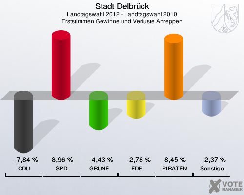 Stadt Delbrück, Landtagswahl 2012 - Landtagswahl 2010, Erststimmen Gewinne und Verluste Anreppen: CDU: -7,84 %. SPD: 8,96 %. GRÜNE: -4,43 %. FDP: -2,78 %. PIRATEN: 8,45 %. Sonstige: -2,37 %. 