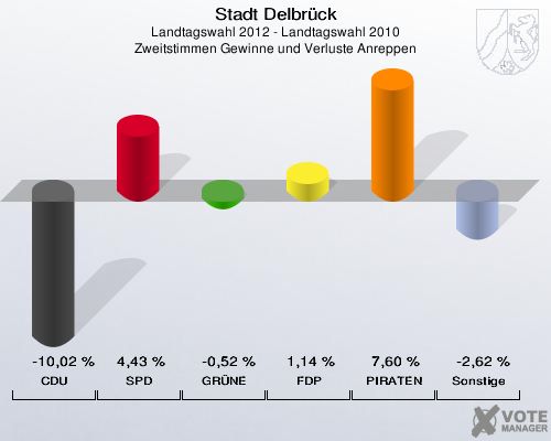 Stadt Delbrück, Landtagswahl 2012 - Landtagswahl 2010, Zweitstimmen Gewinne und Verluste Anreppen: CDU: -10,02 %. SPD: 4,43 %. GRÜNE: -0,52 %. FDP: 1,14 %. PIRATEN: 7,60 %. Sonstige: -2,62 %. 