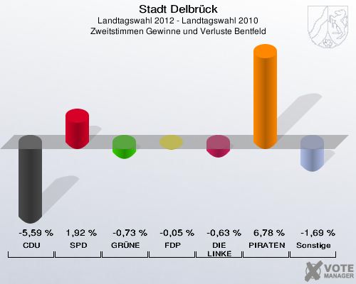 Stadt Delbrück, Landtagswahl 2012 - Landtagswahl 2010, Zweitstimmen Gewinne und Verluste Bentfeld: CDU: -5,59 %. SPD: 1,92 %. GRÜNE: -0,73 %. FDP: -0,05 %. DIE LINKE: -0,63 %. PIRATEN: 6,78 %. Sonstige: -1,69 %. 