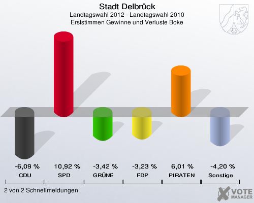Stadt Delbrück, Landtagswahl 2012 - Landtagswahl 2010, Erststimmen Gewinne und Verluste Boke: CDU: -6,09 %. SPD: 10,92 %. GRÜNE: -3,42 %. FDP: -3,23 %. PIRATEN: 6,01 %. Sonstige: -4,20 %. 2 von 2 Schnellmeldungen